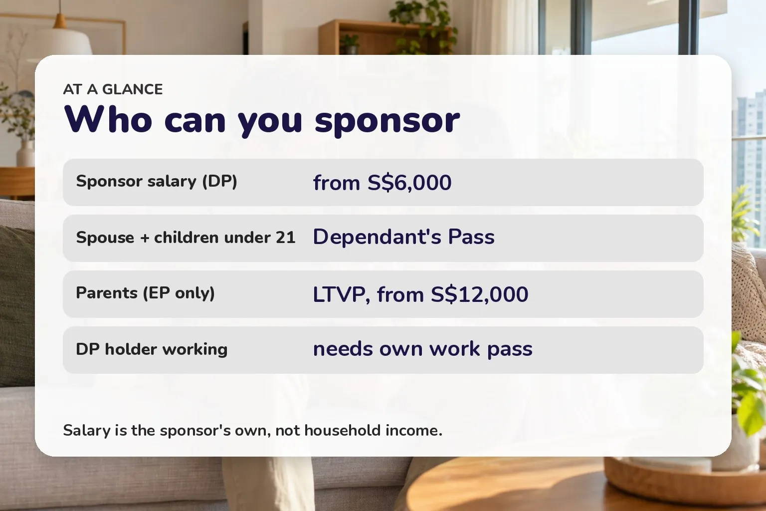 Card: Dependant’s Pass sponsor salary from S$6,000; spouse and children under 21 on DP; parents on LTVP from S$12,000; DP holder needs own work pass to work