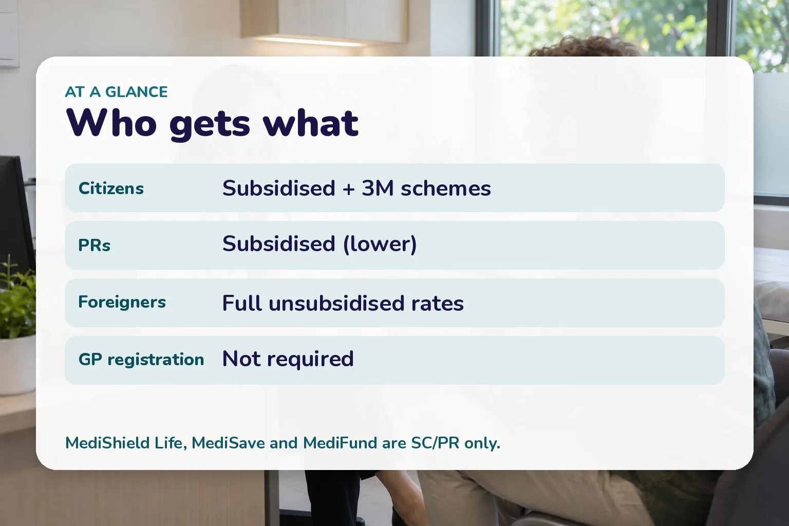 Card: citizens get subsidised care and 3M schemes, PRs get lower subsidy, foreigners pay full unsubsidised rates, no GP registration required