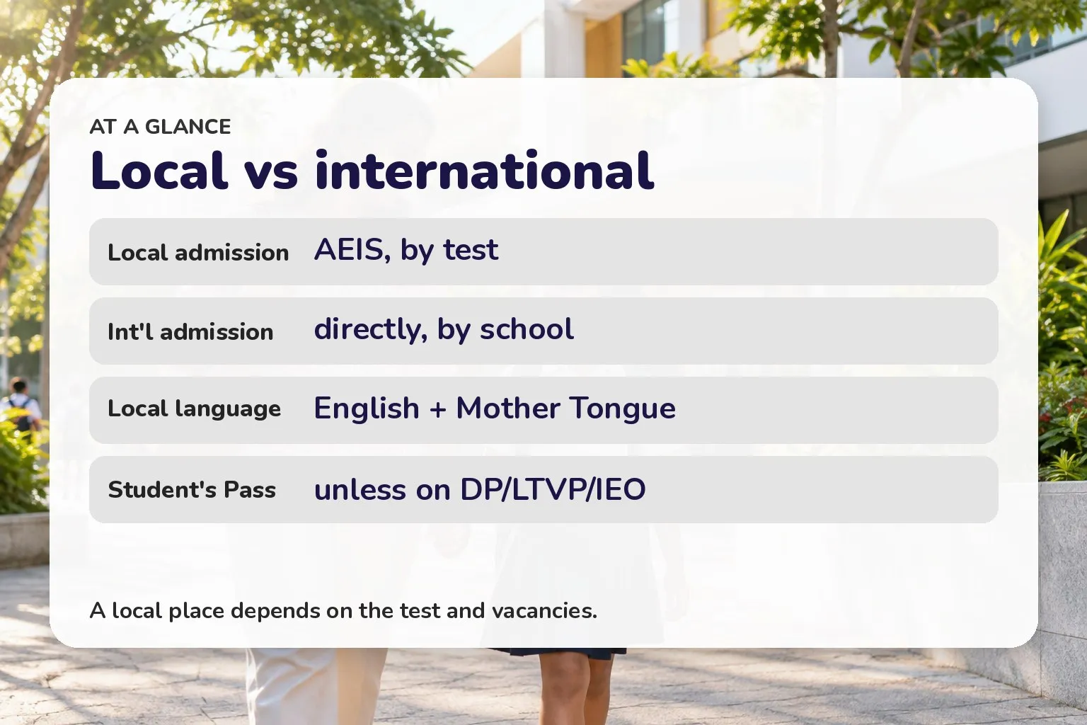 Card: local schools admit by AEIS test, international schools admit directly; local schools add a Mother Tongue Language; Student’s Pass needed unless on DP, LTVP or IEO