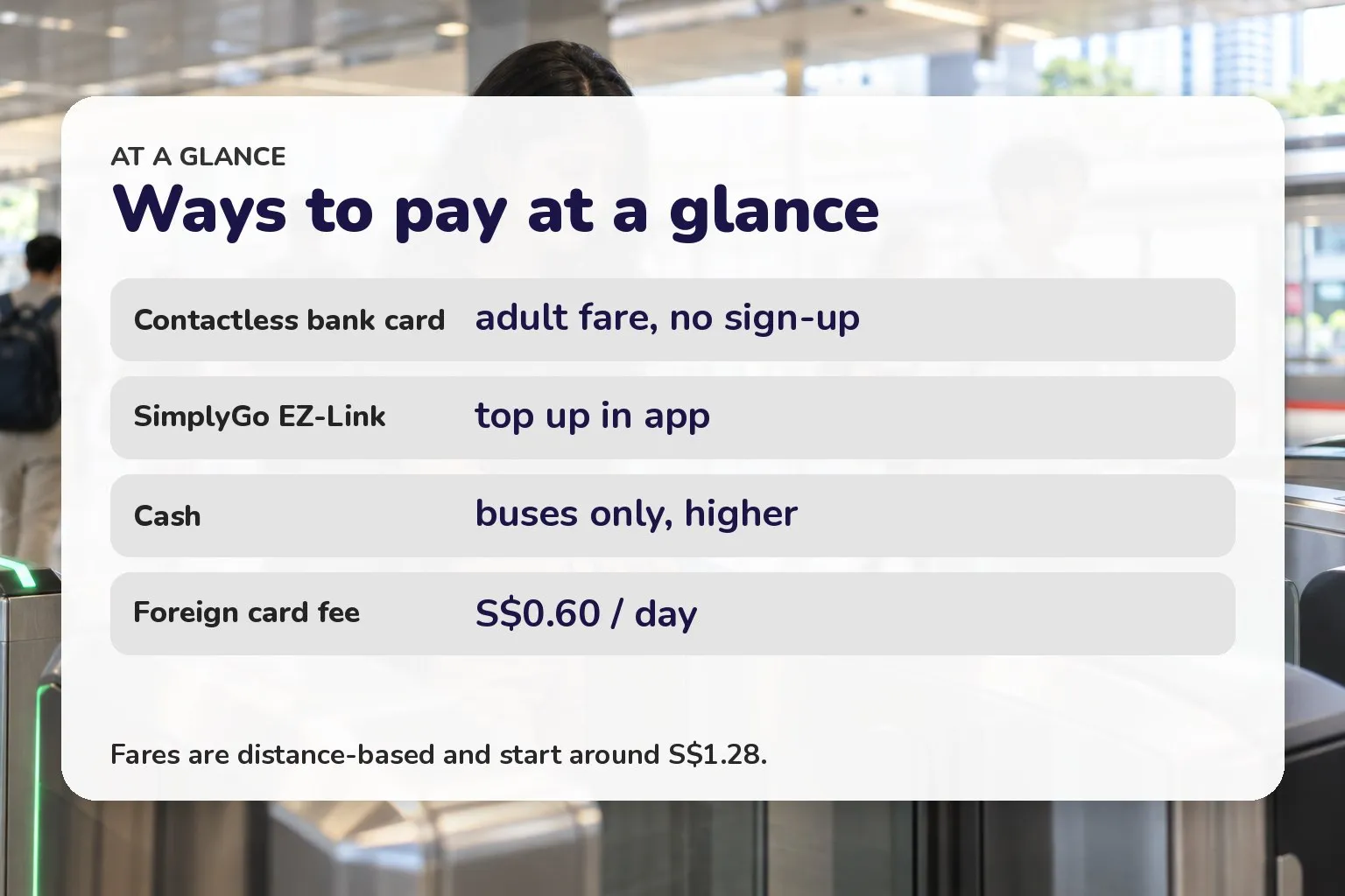 Card: pay by contactless bank card at adult fare with no sign-up, SimplyGo EZ-Link topped up in app, cash on buses only at higher fare, foreign card fee S$0.60 per day